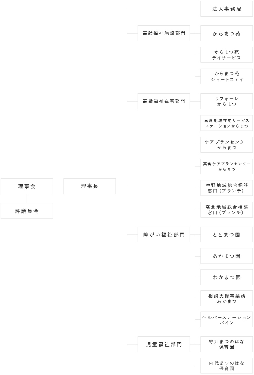 組織図